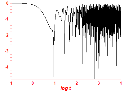 Survival probability log